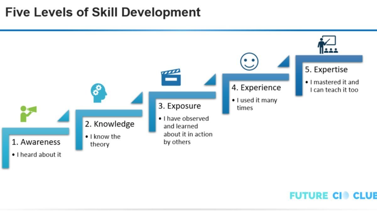 Skill Development